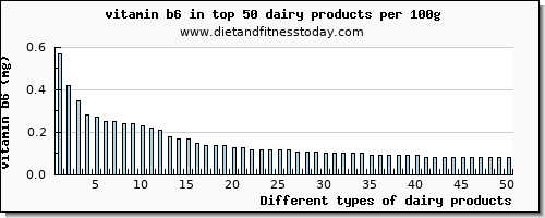 dairy products vitamin b6 per 100g